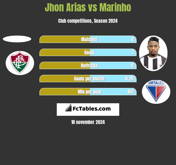 Jhon Arias vs Marinho h2h player stats