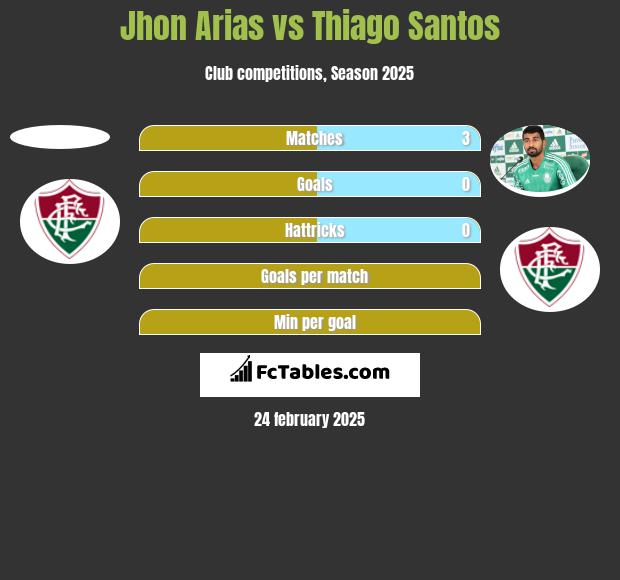 Jhon Arias vs Thiago Santos h2h player stats