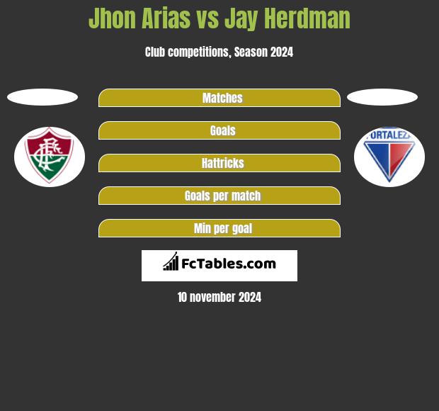 Jhon Arias vs Jay Herdman h2h player stats