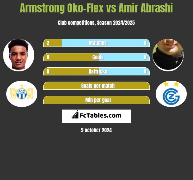 Armstrong Oko-Flex vs Amir Abrashi h2h player stats