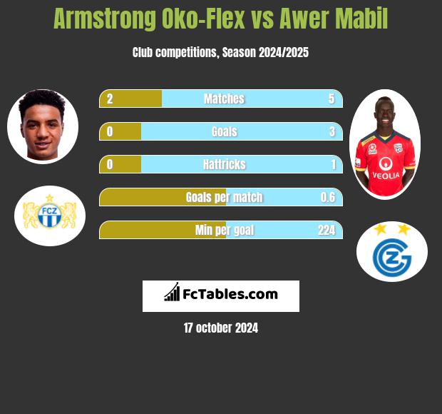 Armstrong Oko-Flex vs Awer Mabil h2h player stats