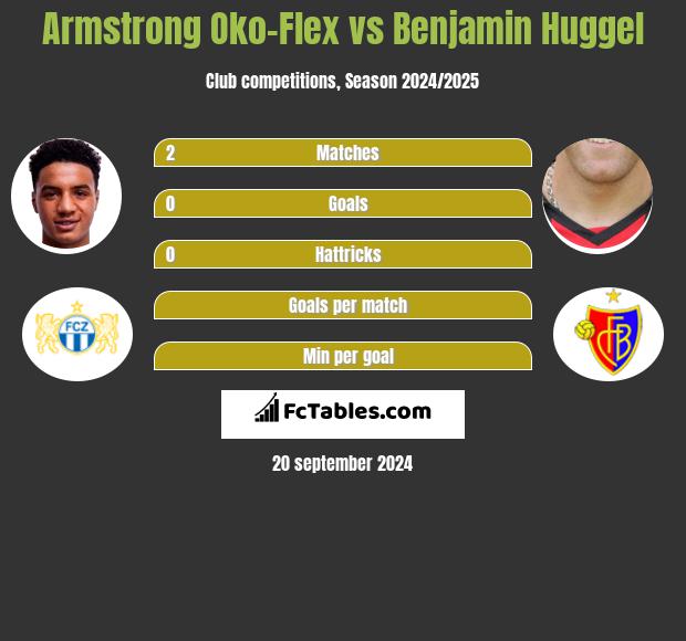 Armstrong Oko-Flex vs Benjamin Huggel h2h player stats