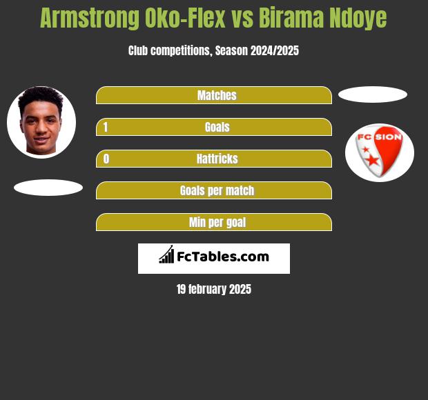 Armstrong Oko-Flex vs Birama Ndoye h2h player stats