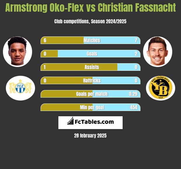 Armstrong Oko-Flex vs Christian Fassnacht h2h player stats