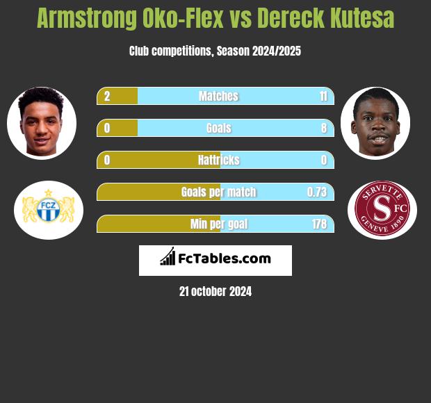 Armstrong Oko-Flex vs Dereck Kutesa h2h player stats