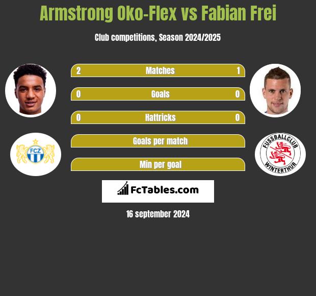 Armstrong Oko-Flex vs Fabian Frei h2h player stats