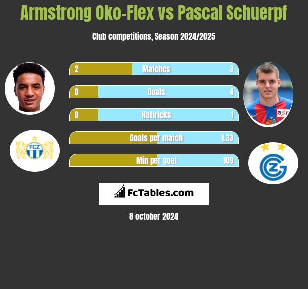 Armstrong Oko-Flex vs Pascal Schuerpf h2h player stats