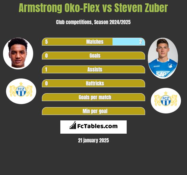 Armstrong Oko-Flex vs Steven Zuber h2h player stats