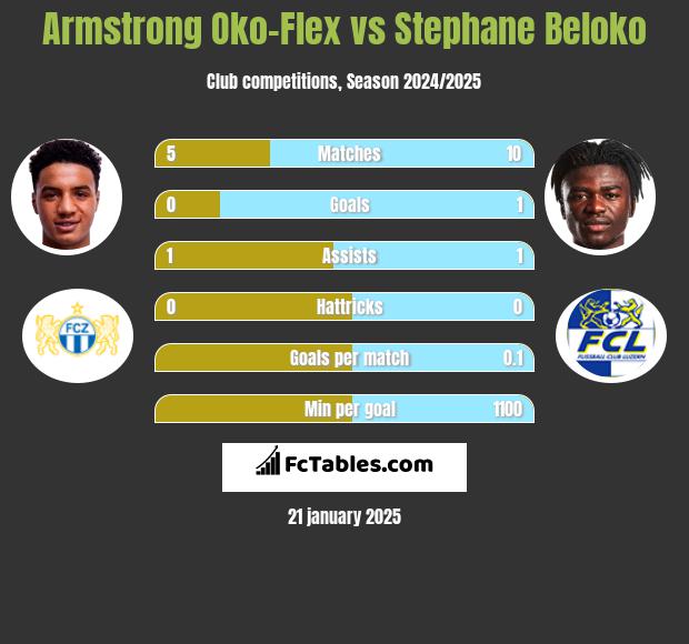 Armstrong Oko-Flex vs Stephane Beloko h2h player stats