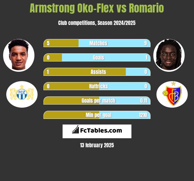 Armstrong Oko-Flex vs Romario h2h player stats