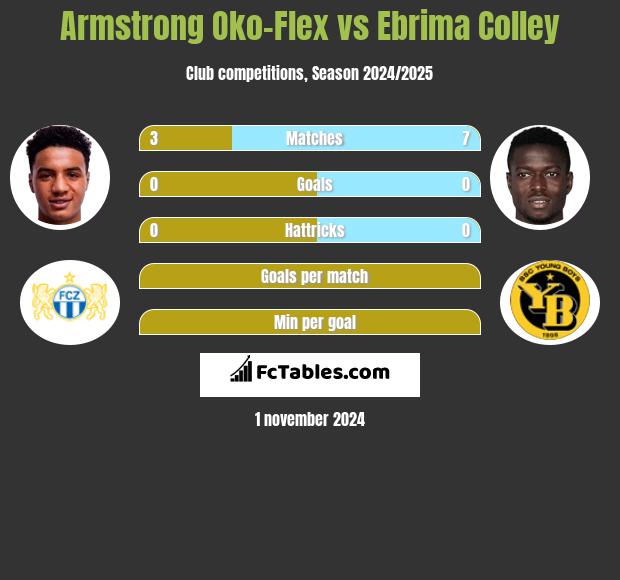 Armstrong Oko-Flex vs Ebrima Colley h2h player stats