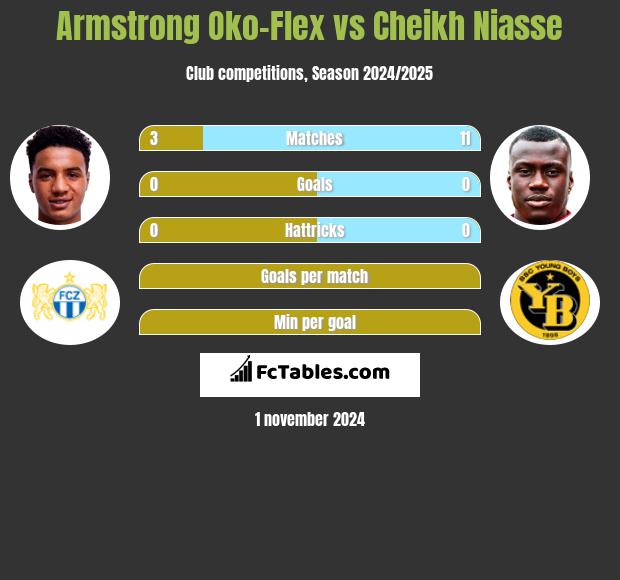 Armstrong Oko-Flex vs Cheikh Niasse h2h player stats