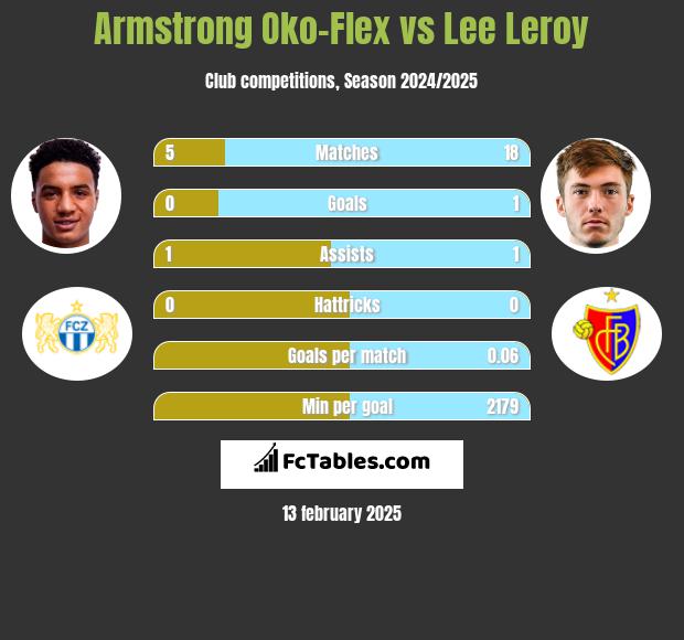 Armstrong Oko-Flex vs Lee Leroy h2h player stats