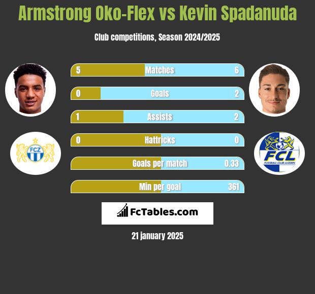 Armstrong Oko-Flex vs Kevin Spadanuda h2h player stats