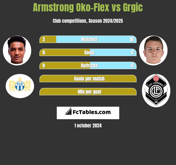 Armstrong Oko-Flex vs Grgic h2h player stats