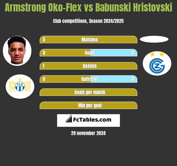 Armstrong Oko-Flex vs Babunski Hristovski h2h player stats