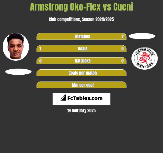 Armstrong Oko-Flex vs Cueni h2h player stats