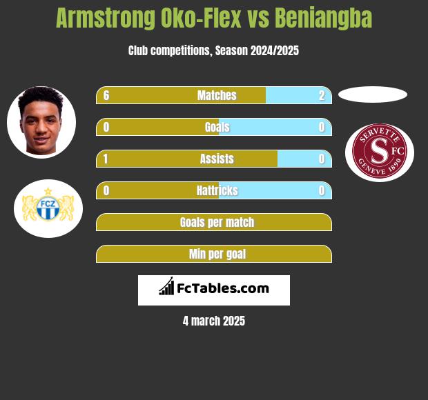 Armstrong Oko-Flex vs Beniangba h2h player stats