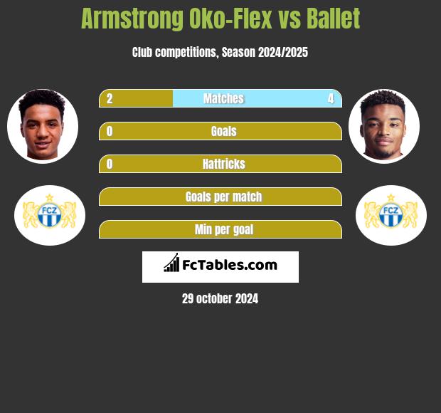 Armstrong Oko-Flex vs Ballet h2h player stats