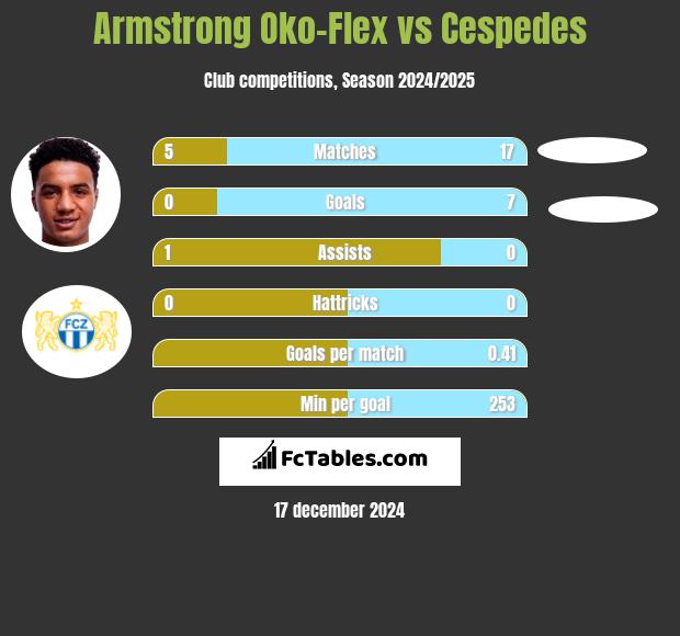 Armstrong Oko-Flex vs Cespedes h2h player stats