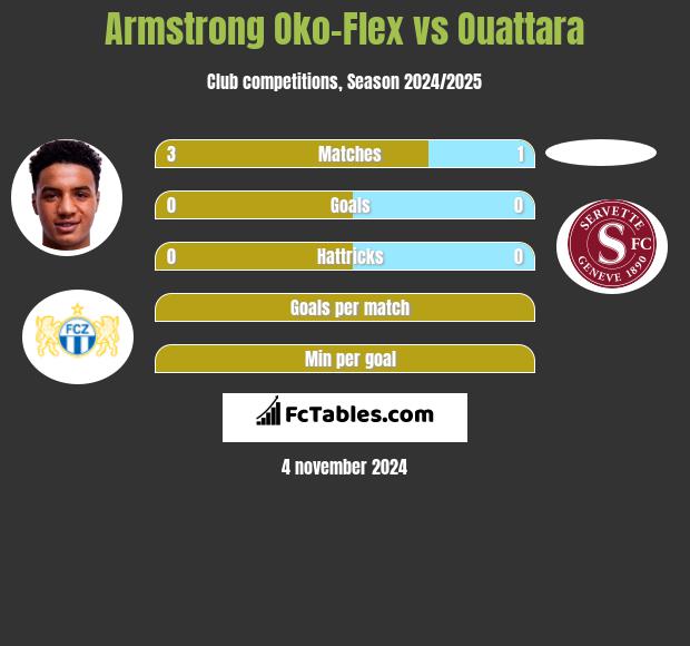 Armstrong Oko-Flex vs Ouattara h2h player stats