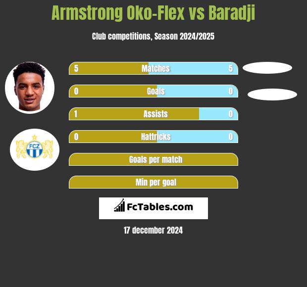 Armstrong Oko-Flex vs Baradji h2h player stats