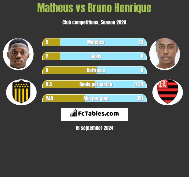 Matheus vs Bruno Henrique h2h player stats