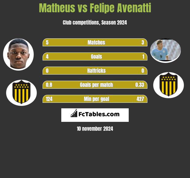 Matheus vs Felipe Avenatti h2h player stats