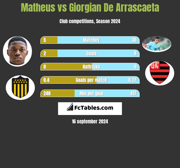 Matheus vs Giorgian De Arrascaeta h2h player stats