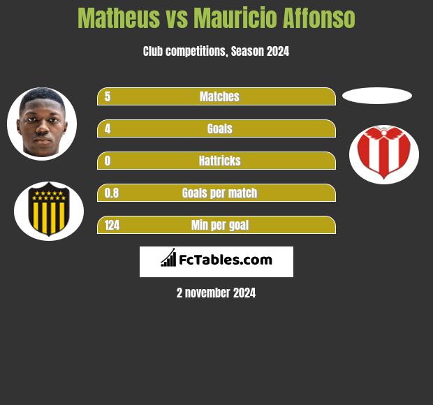 Matheus vs Mauricio Affonso h2h player stats