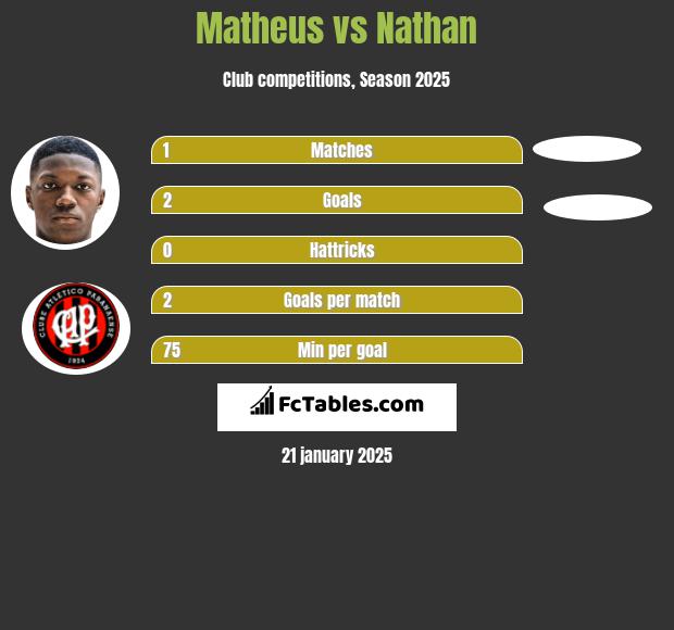 Matheus vs Nathan h2h player stats