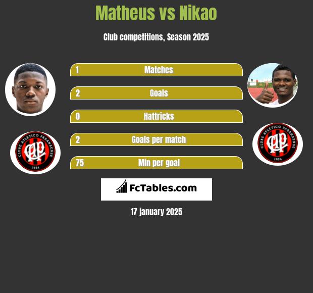 Matheus vs Nikao h2h player stats