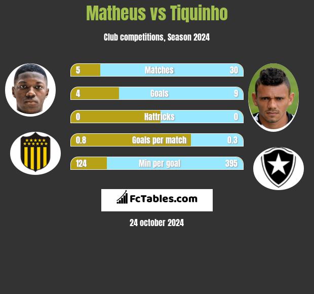 Matheus vs Tiquinho h2h player stats