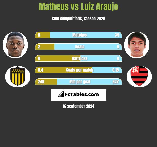 Matheus vs Luiz Araujo h2h player stats