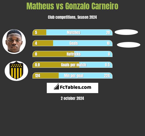 Matheus vs Gonzalo Carneiro h2h player stats