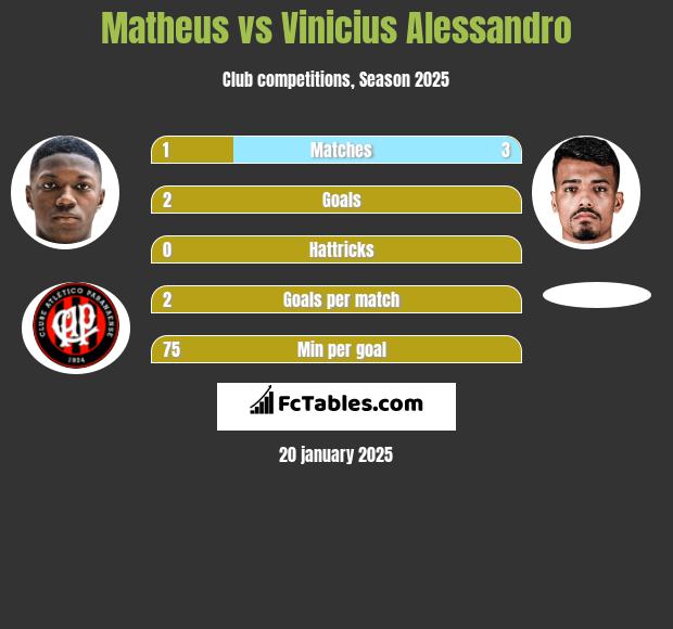 Matheus vs Vinicius Alessandro h2h player stats