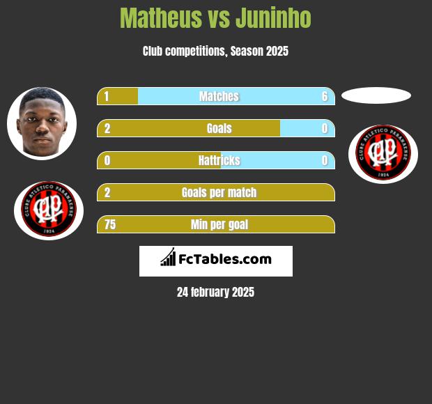 Matheus vs Juninho h2h player stats