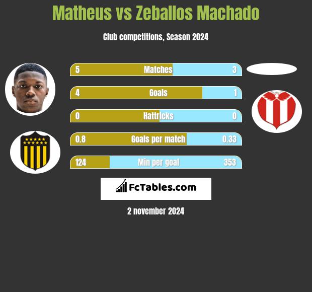 Matheus vs Zeballos Machado h2h player stats