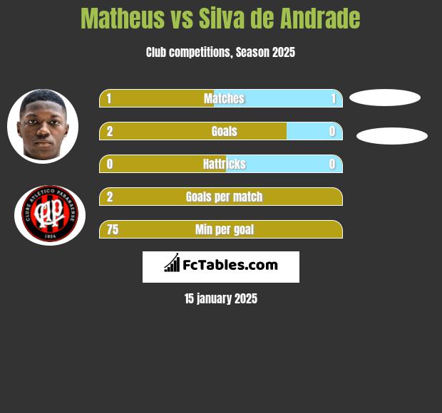 Matheus vs Silva de Andrade h2h player stats