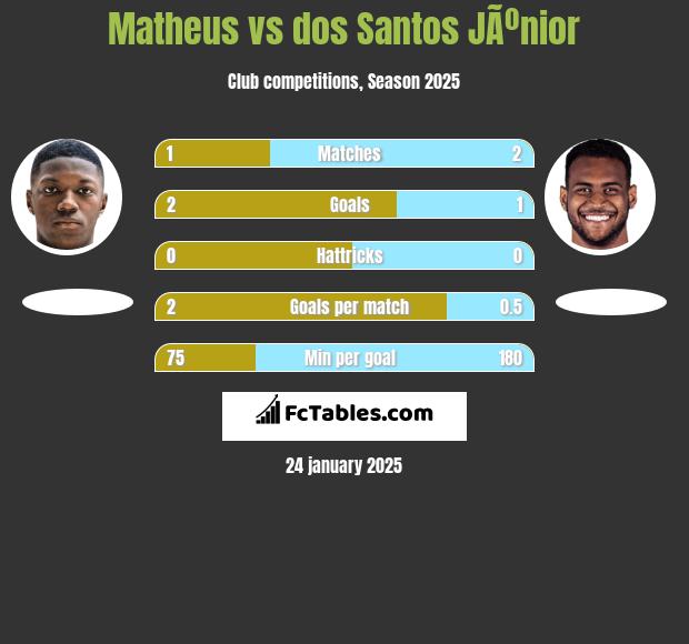 Matheus vs dos Santos JÃºnior h2h player stats