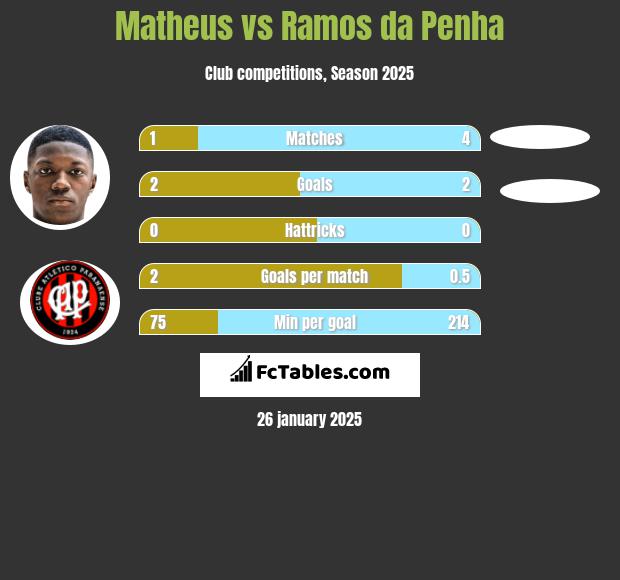 Matheus vs Ramos da Penha h2h player stats