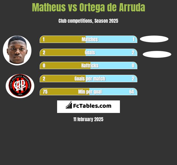 Matheus vs Ortega de Arruda h2h player stats