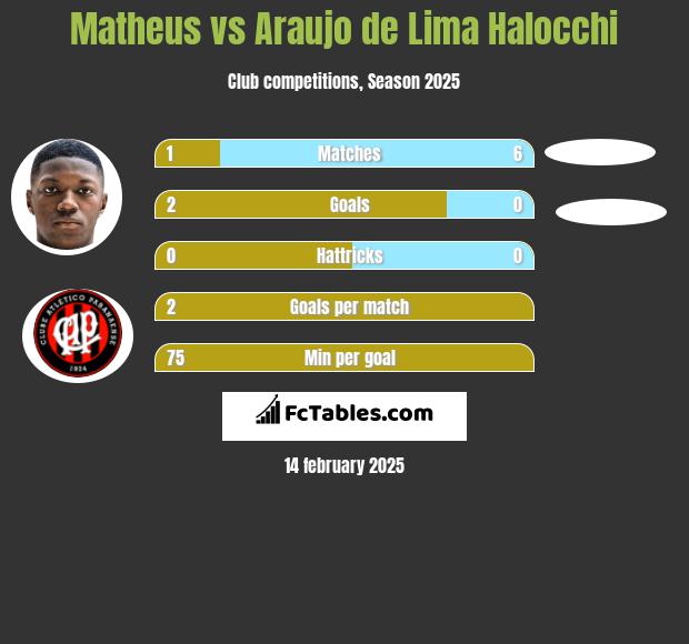 Matheus vs Araujo de Lima Halocchi h2h player stats