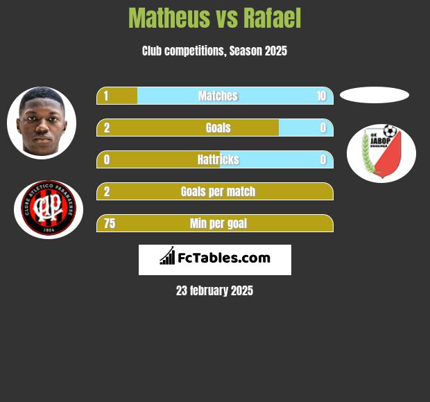 Matheus vs Rafael h2h player stats