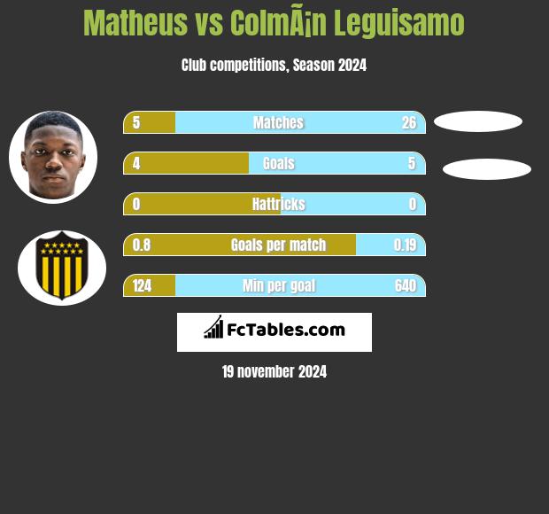 Matheus vs ColmÃ¡n Leguisamo h2h player stats