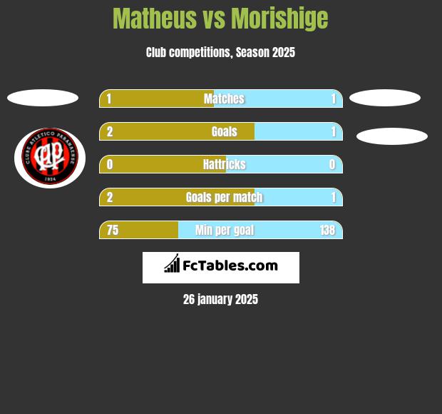 Matheus vs Morishige h2h player stats