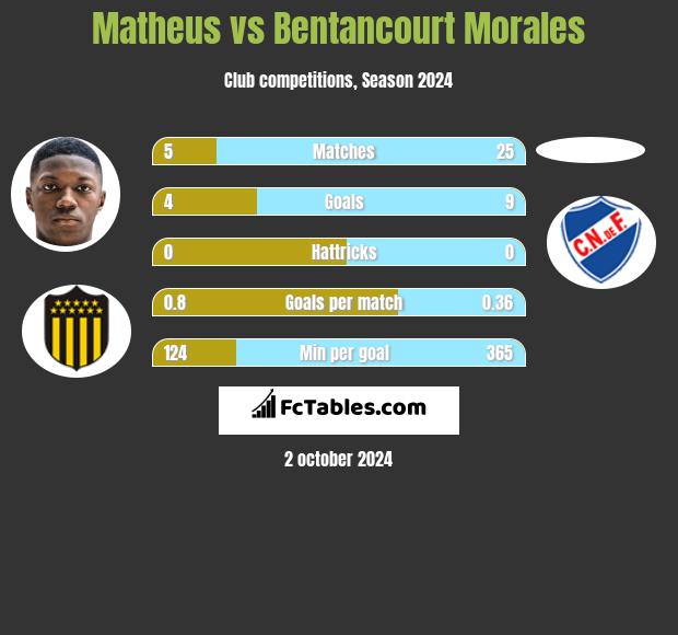 Matheus vs Bentancourt Morales h2h player stats