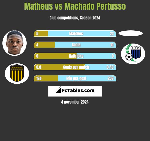 Matheus vs Machado Pertusso h2h player stats