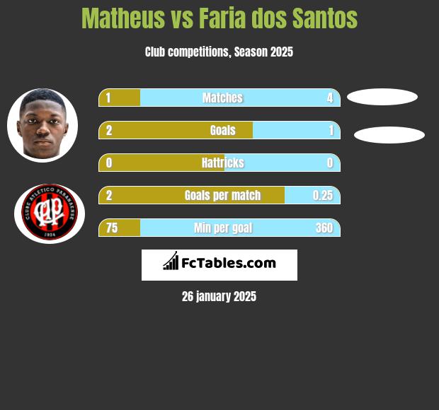 Matheus vs Faria dos Santos h2h player stats