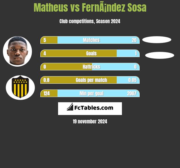 Matheus vs FernÃ¡ndez Sosa h2h player stats